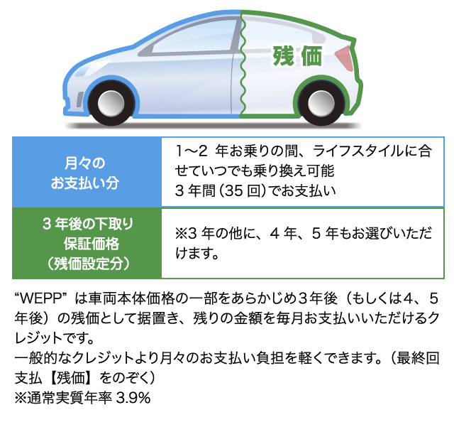 ”WEPP”は車両本体価格の一部をあらかじめ3年後（もしくは4、5年後）の残価として据置き、残りの金額を毎月お支払いいただけるクレジットです。