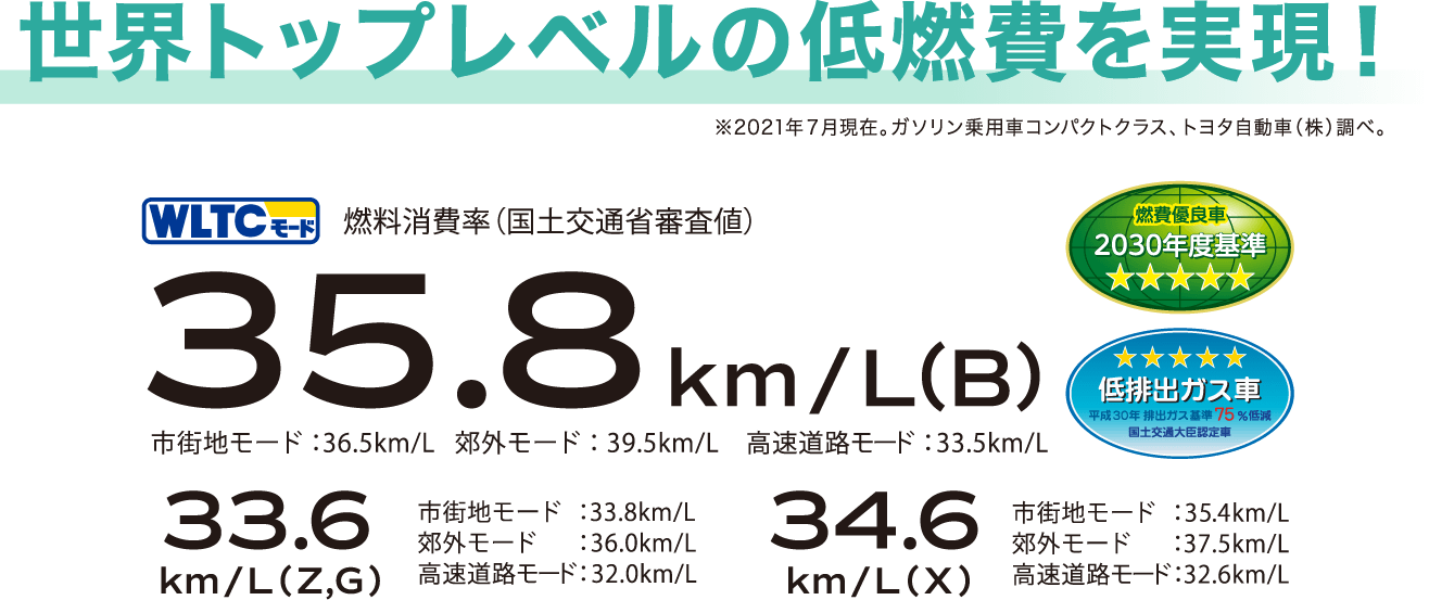 世界トップレベルの低燃費を実現！WLTCモード 燃料消費率（国土交通省審査値）35.8km/L(B) 市街地モード：36.5km/L 郊外モード：39.5km/L 高速道路モード：33.5km/L 33.6km/L (Z,G) 市街地モード：33.8km/L郊外モード：36.0km/L 高速道路モード：32.0km/L 34.6km/L (X) 市街地モード：35.4km/L 郊外モード：37.5km/L 高速道路モード：32.6km/L