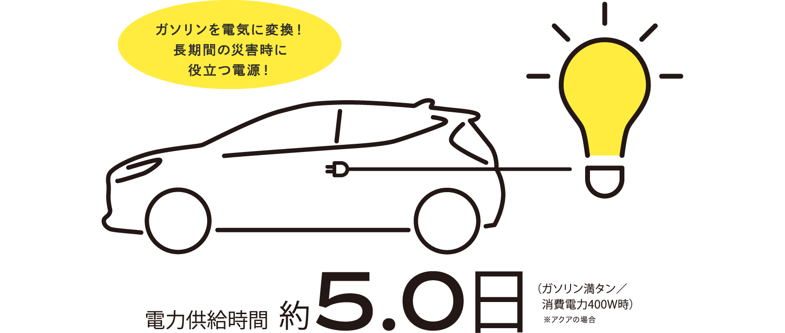 ガソリンを電気に変換！長期間の災害時に役立つ電源！電力供給時間約5.0日（ガソリン満タン／消費電力400W時）※アクアの場合