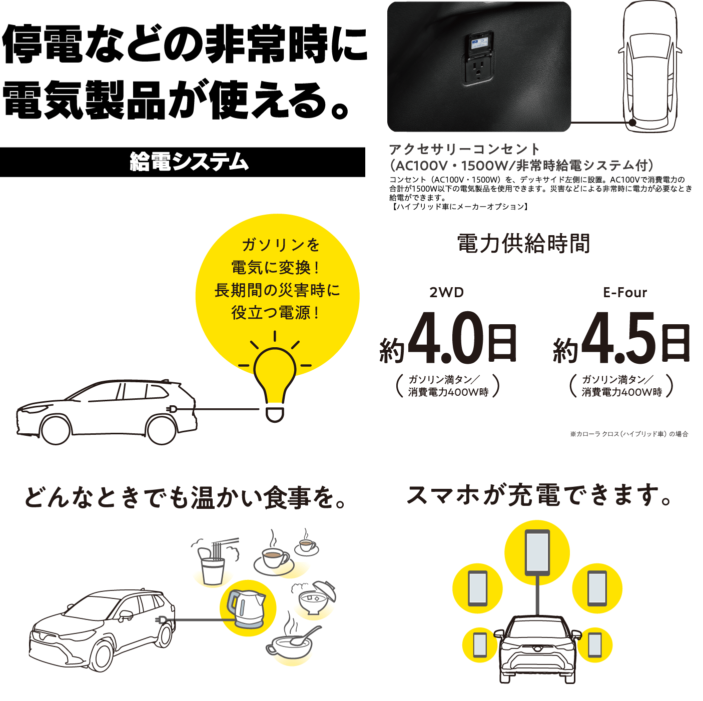 停電などの非常時に電気製品が使える。 給電システム   アクセサリーコンセント（AC100V・1500W/非常時給電システム付） ガソリンを電気に変換！長期間の災害時に役立つ電源！ 電力供給時間 2WD 約4.0日 E-Four 約4.5日 どんなときでも温かい食事を。 スマホが充電できます。