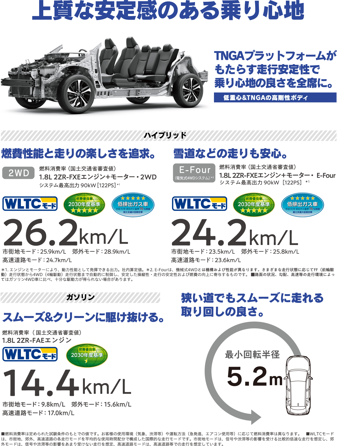 上質な安定感のある乗り心地 TNGAプラットフォームがもたらす走行安定性で乗り心地の良さを全席に。低重心&TNGAの高剛性ボディ［ハイブリッド］燃費性能と走りの楽しさを追求。雪道などの走りも安心。［ガソリン］スムーズ&クリーンに駆け抜ける。狭い道でもスムーズに走れる取り回しの良さ。