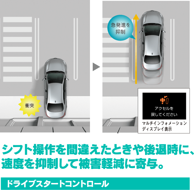 シフト操作を間違えたときや後退時に、速度を抑制して被害軽減に寄与。ドライブスタートコントロール