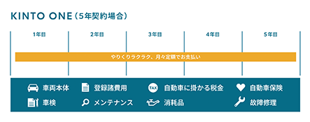 KINTO ON（5年契約の場合）