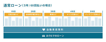 通常ローン（5年/60回払いの場合）