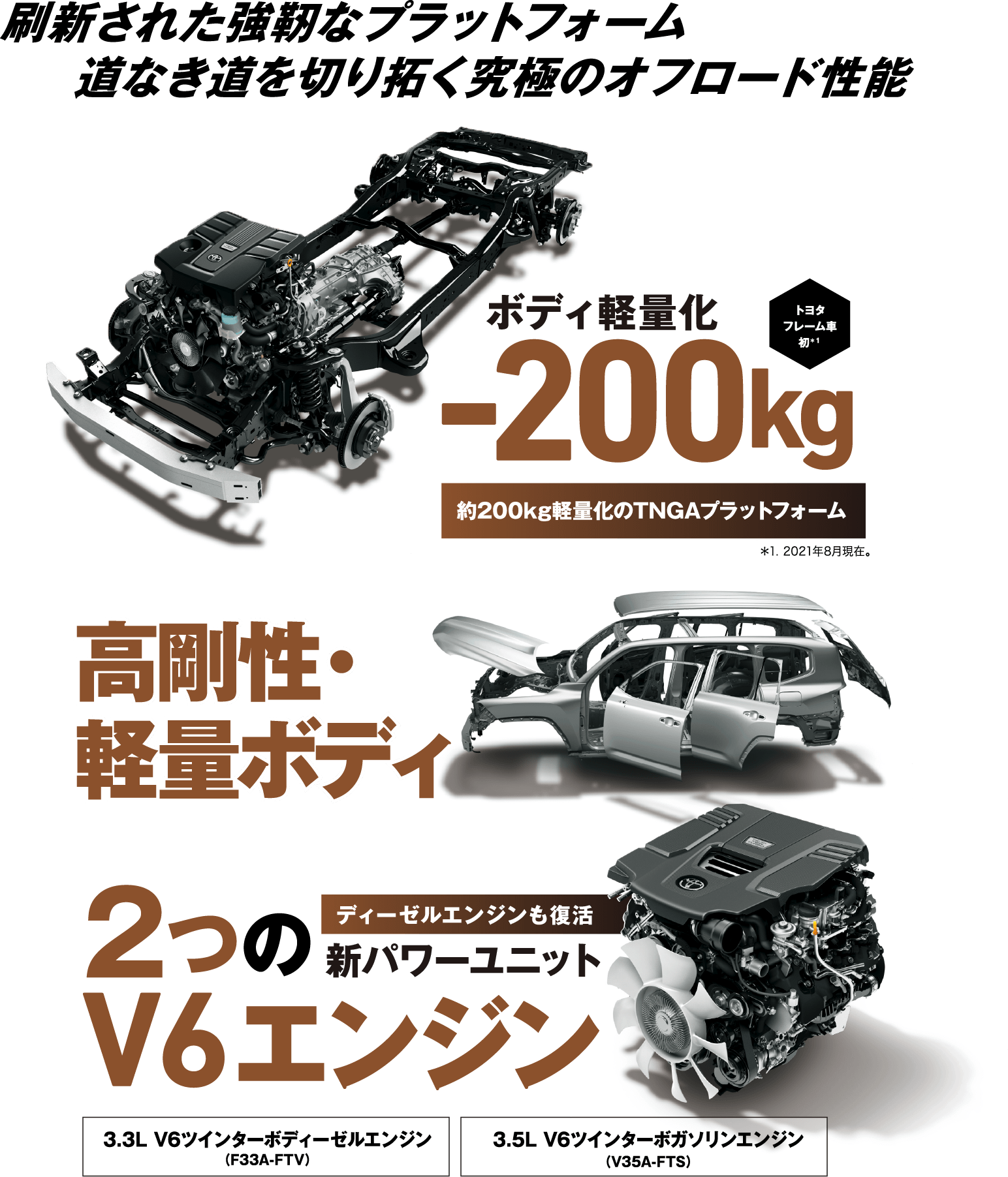 刷新された強靭なプラットフォーム 道なき道を切り拓く究極のオフロード性能［トヨタフレーム車初＊１］ボディ軽量化-200kg 約200kg軽量化のTNGAプラットフォーム ＊1. 2021年8月現在。高剛性・軽量ボディ 2つのV6エンジン ディーゼルエンジンも復活 新パワーユニット 3.3L V6ツインターボディーゼルエンジン（F33A-FTV） 3.5L V6ツインターボガソリンエンジン（V35A-FTS）