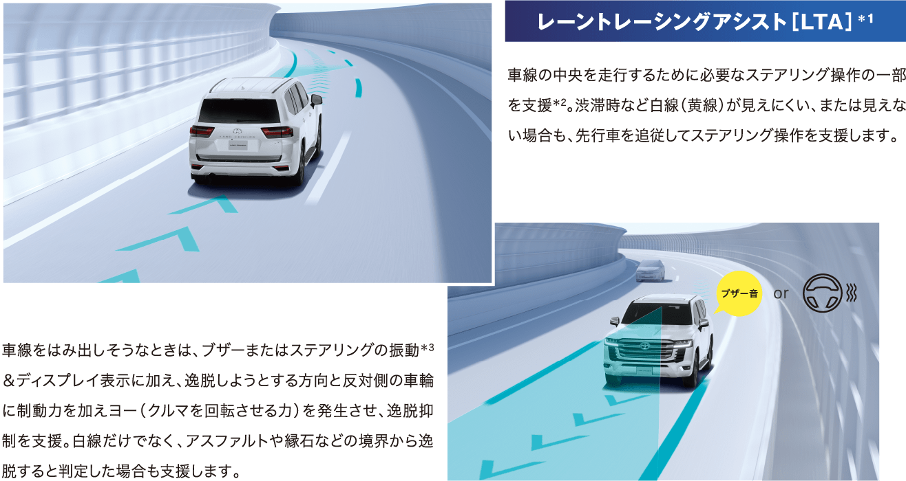 レーントレーシングアシスト［LTA］＊1 車線の中央を走行するために必要なステアリング操作の一部を支援＊2。渋滞時など白線（黄線）が見えにくい、または見えない場合も、先行車を追従してステアリング操作を支援します。車線をはみ出しそうなときは、ブザーまたはステアリングの振動＊3＆ディスプレイ表示に加え、逸脱しようとする方向と反対側の車輪に制動力を加えヨー（クルマを回転させる力）を発生させ、逸脱抑制を支援。白線だけでなく、アスファルトや縁石などの境界から逸脱すると判定した場合も支援します。