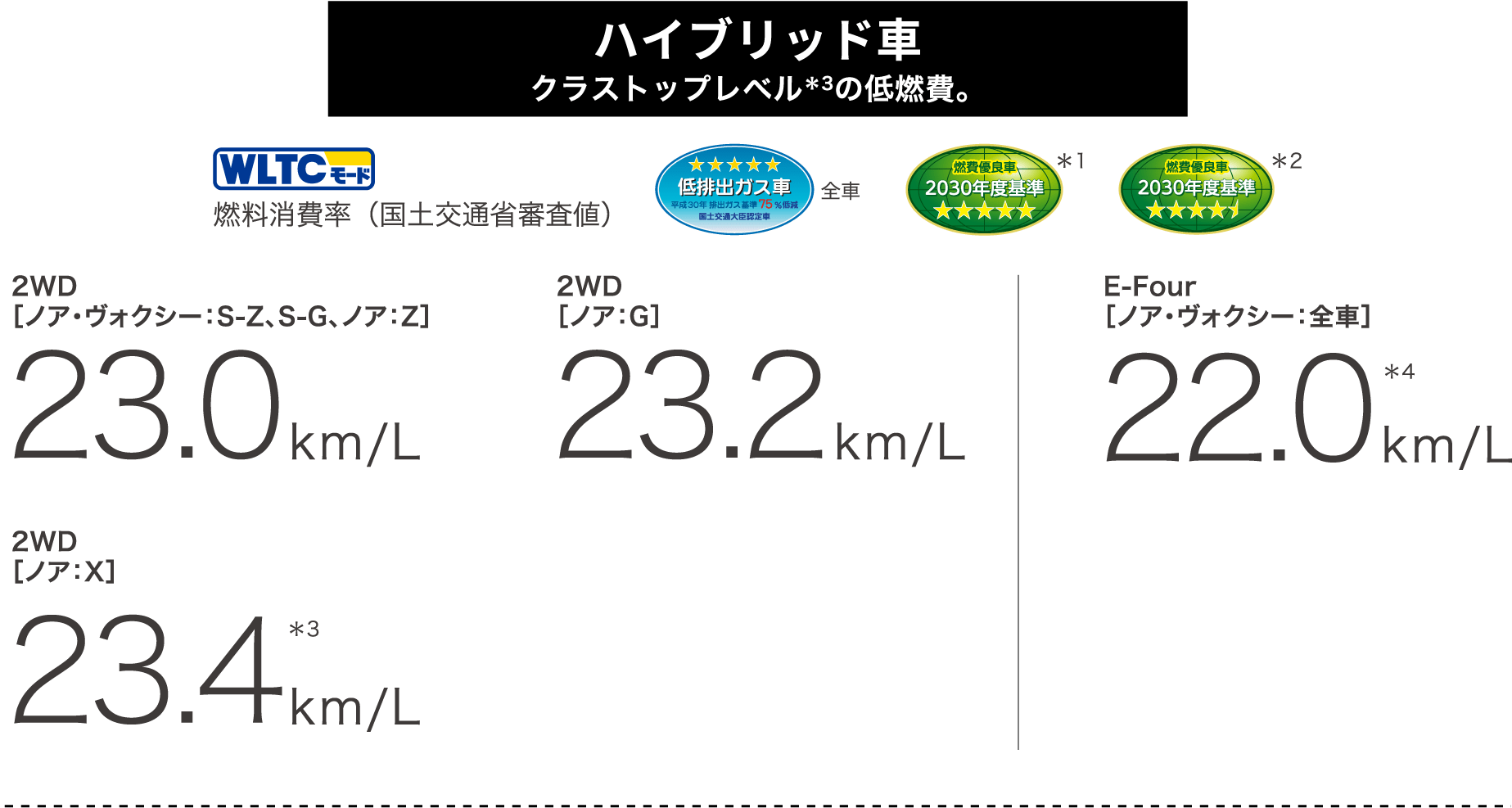 ハイブリッド車 クラストップレベル＊3の低燃費。