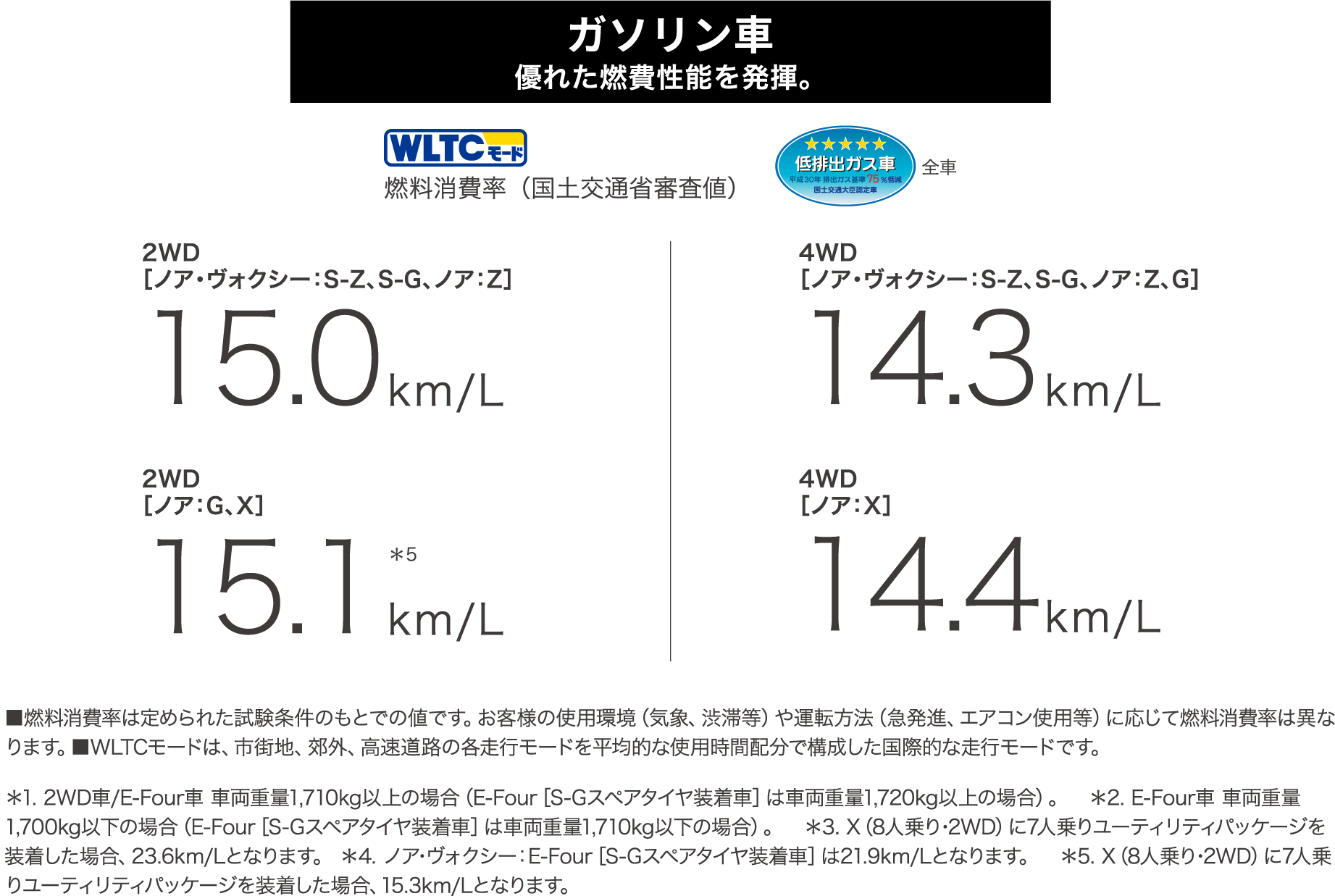 ガソリン車 優れた燃費性能を発揮。