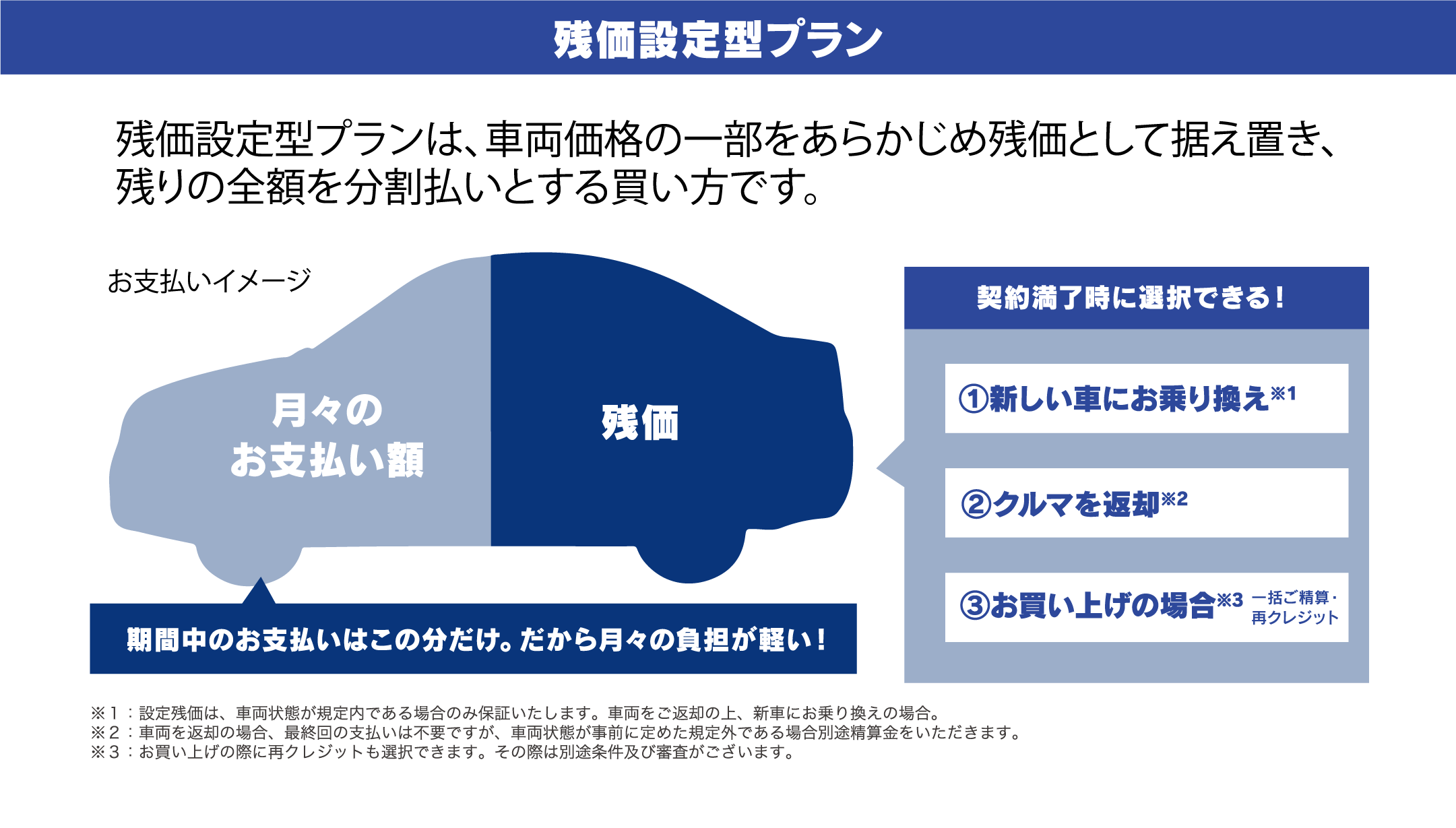 残価設定型プラン 残価設定型プランは、車両価格の一部をあらかじめ残価として据え置き、残りの全額を分割払いとする買い方です。