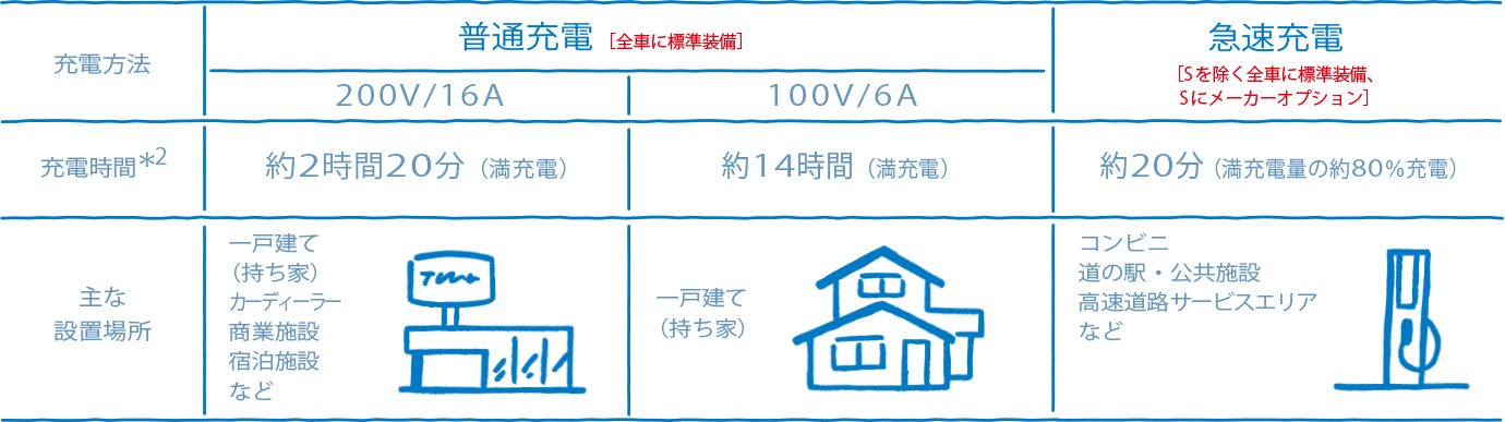 充電方法、充電時間