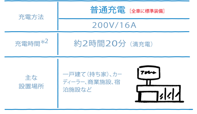 普通充電200V