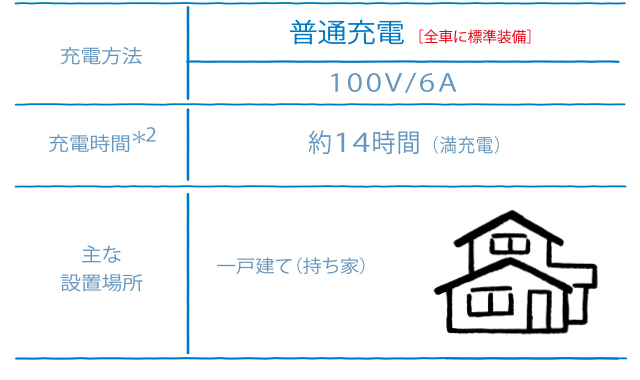 普通充電100V