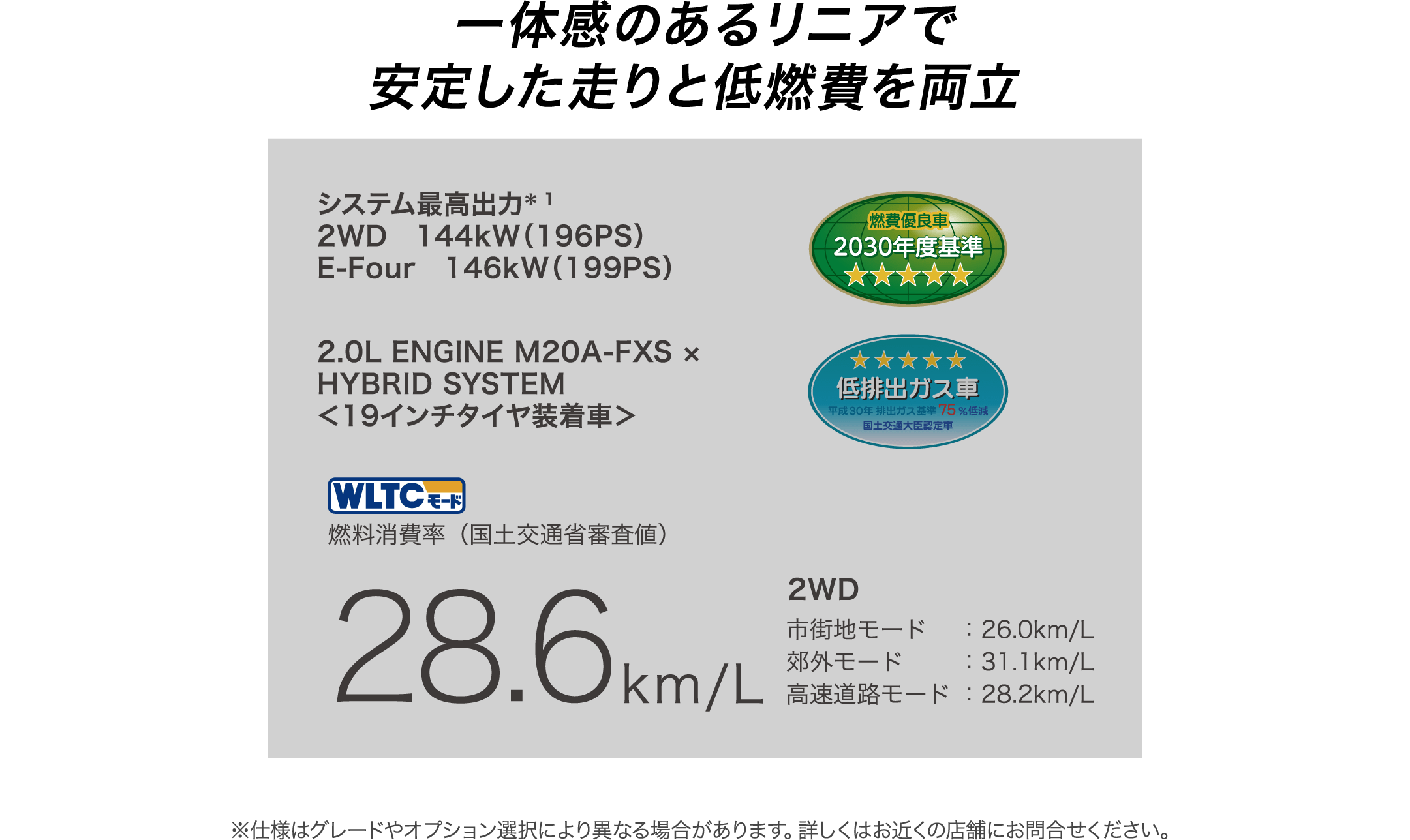 「一体感のあるリニアで安定した走りと低燃費を両立」システム最高出力 2WD　144kW（196PS）E-Four　146kW（199PS）2.0L ENGINE M20A-FXS × HYBRID SYSTEM ＜19インチタイヤ装着車＞ 燃料消費率（国土交通省審査値） 28.6km/L 2WD 市街地モード：26.0km/L 郊外モード：31.1km/L 高速道路モード：28.2km/L ※仕様はグレードやオプション選択により異なる場合があります。詳しくはお近くの店舗にお問合せください。