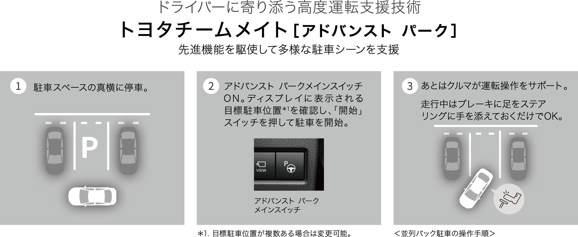 「ドライバーに寄り添う高度運転支援技術 トヨタチームメイト［アドバンスト パーク］先進機能を駆使して多様な駐車シーンを支援」1. 駐車スペースの真横に停車。2.アドバンスト パークメインスイッチON。ディスプレイに表示される目標駐車位置＊1を確認し、「開始」スイッチを押して駐車を開始。3. あとはクルマが運転操作をサポート。走行中はブレーキに足をステアリングに手を添えておくだけでOK。