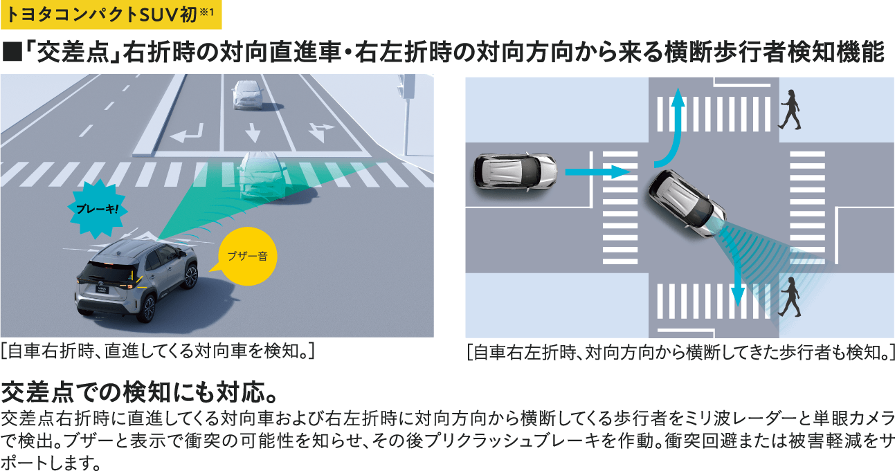 ■「交差点」右折時の対向直進車・右左折時の対向方向から来る横断歩行者検知機能［自車右折時、直進してくる対向車を検知。］［自車右左折時、対向方向から横断してきた歩行者も検知。］交差点での検知にも対応。交差点右折時に直進してくる対向車および右左折時に対向方向から横断してくる歩行者をミリ波レーダーと単眼カメラで検出。ブザーと表示で衝突の可能性を知らせ、その後プリクラッシュブレーキを作動。衝突回避または被害軽減をサポートします。