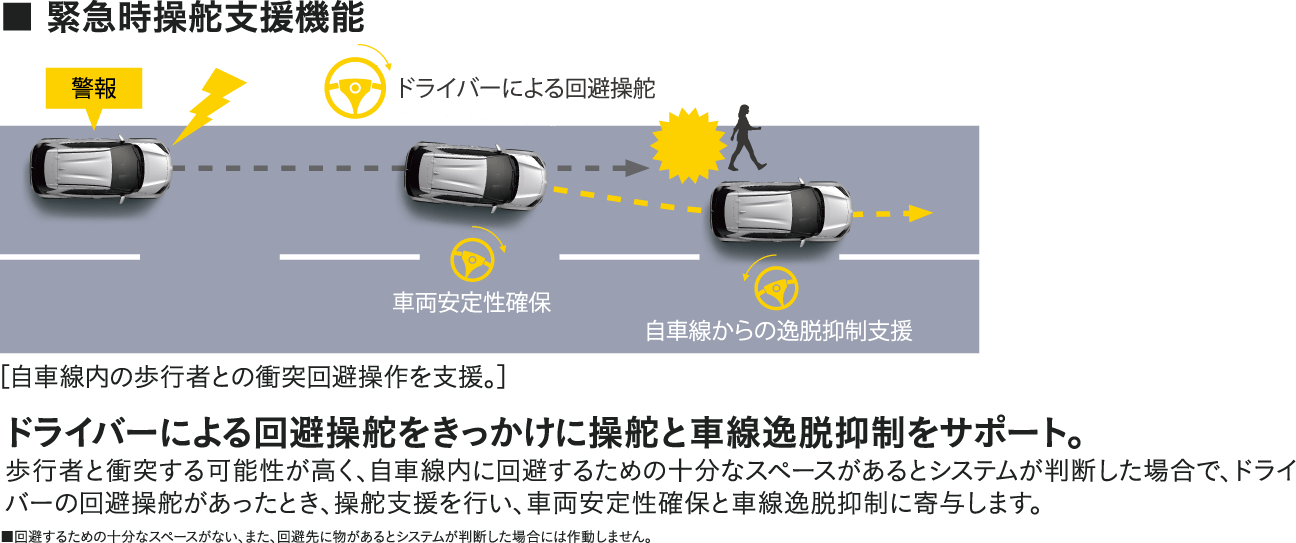 ■ 緊急時操舵支援機能［自車線内の歩行者との衝突回避操作を支援。］ドライバーによる回避操舵をきっかけに操舵と車線逸脱抑制をサポート。歩行者と衝突する可能性が高く、自車線内に回避するための十分なスペースがあるとシステムが判断した場合で、ドライバーの回避操舵があったとき、操舵支援を行い、車両安定性確保と車線逸脱抑制に寄与します。